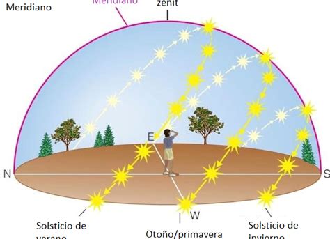 Posición del Sol .